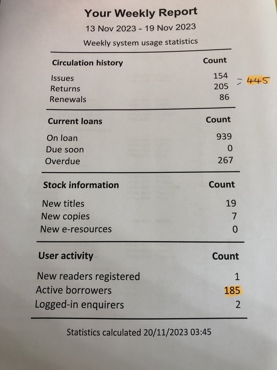 CTSlovesbooks's tweet photo. Sometimes Mondays are hard-the to do list grows &amp; it feels like nothing is getting finished or moves on. But then the usage statistics report arrives, highlighting just how many book interactions happened last week &amp; that feels good! Plus explains why the desk is a mess 🤣 https://t.co/zenQE9vPgD