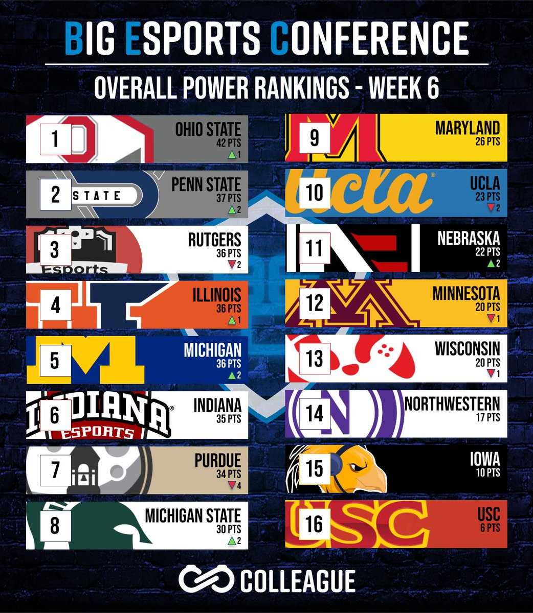 BigEsportsConf's tweet photo. 🚨POWER RANKING UPDATE🚨

Happy Monday, and break week! Here are the @ColleagueGG Week 6 power rankings! https://t.co/yY2k7JdvzE