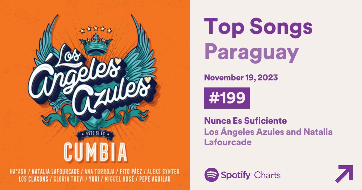 Spotify Charts - Top 200 Paraguay.

#199 “Nunca es Suficiente” - 5,701 

- Es la única mexicana junto con <a href="/labellakath/">Bellakath 👸🏻</a> dentro del chart.