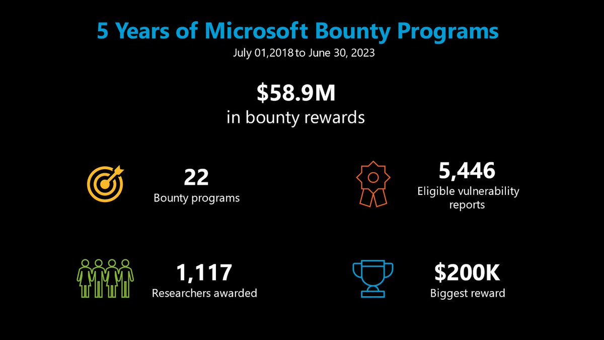 Join us in celebrating a decade of global collaboration with the Microsoft Bug Bounty program! We’ve awarded over $60M to security researchers worldwide, enhancing the security of our products and services. 🎉 Learn more in our blog post: msft.it/6016iGYss
