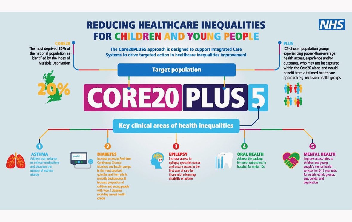 Today I start my role as an @NHSEngland Core20Plus Ambassador. I am incredibly excited to be part of the improvement program to promote the importance of reducing inequalities across the healthcare system.