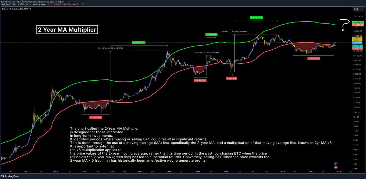 $145K #Bitcoin 

The chart called the 2-Year MA Multiplier is designed for those  interested in long-term investments. It identifies periods where buying  or selling $BTC could result in significant returns. This is done through  the use of a moving average (MA) line,