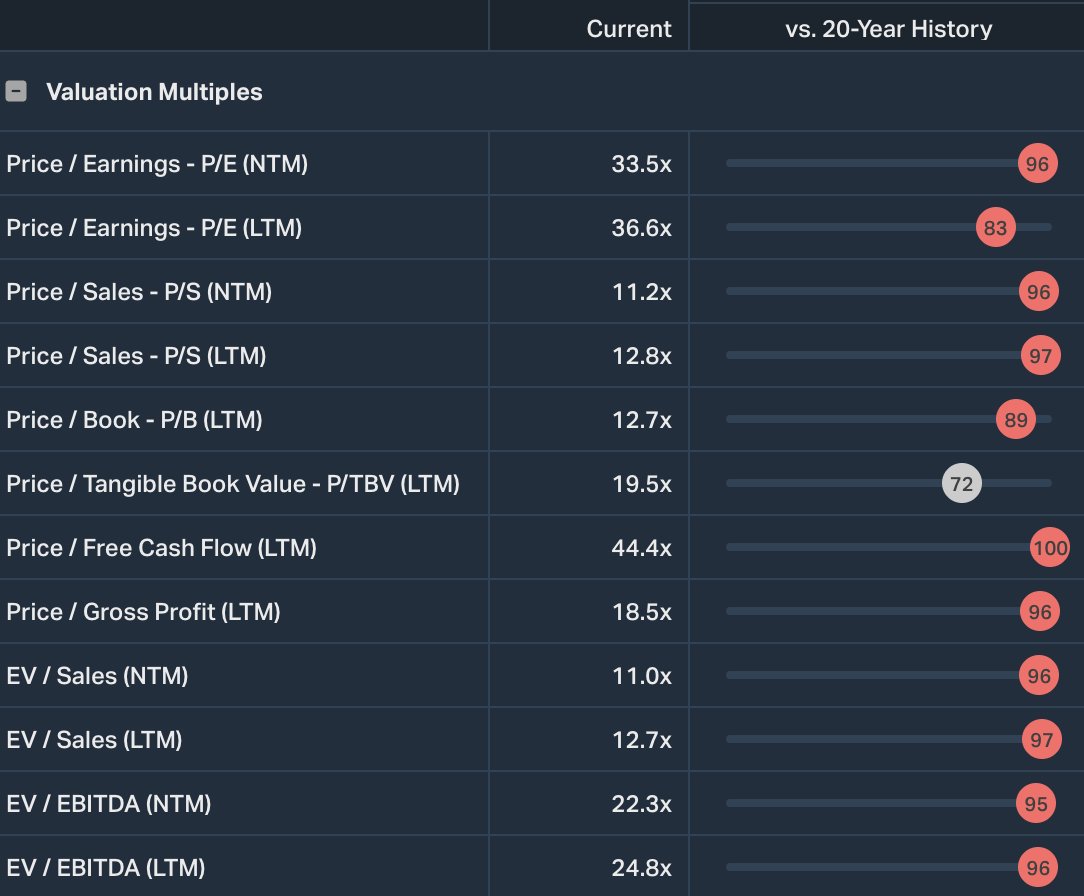 $MSFT now trades at higher price multiples, both forward and lagging, than across over 95% of its 20-year history, with its price to Free Cash Flow now the most expensive across this period.