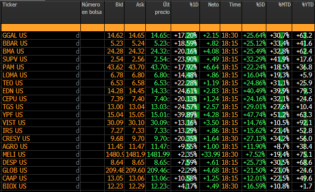 Jornada pletórica en NY para los activos argentinos. El mercado no solo festejó el triunfo de Milei, sino que reaccionó favorablemente al discurso de anoche y a los indicios de primeras medidas.

Los bonos en dólares treparon hasta 8%.

El riesgo país se desplomó 169 bps hasta