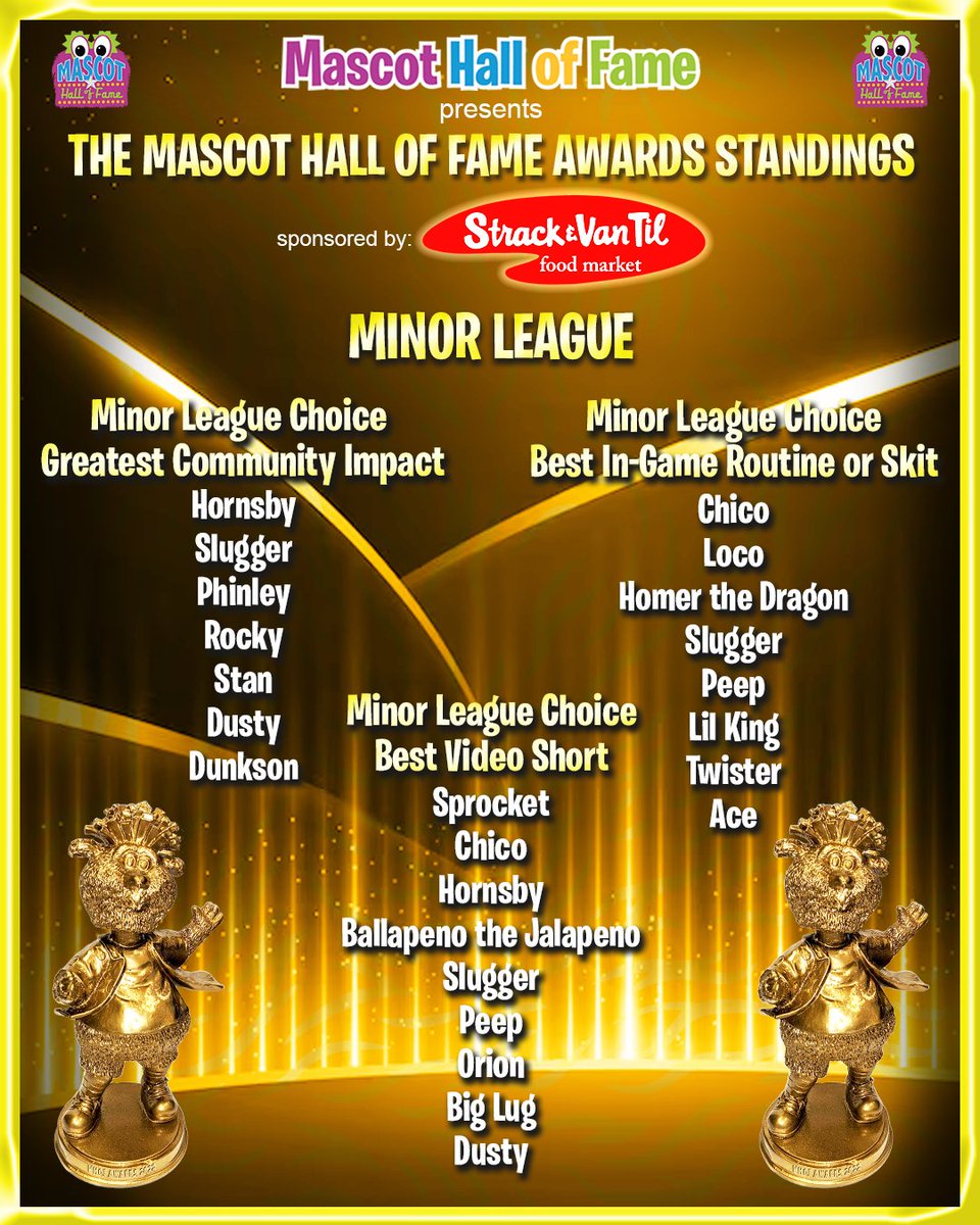 MascotHall's tweet photo. Here is the last update to the #MascotHallofFameAwards standings before voting closes tomorrow!
Thank you to this year's #GoldenReggy sponsor @strackvantil!
Keep voting at:
https://t.co/GdcXJ2BwNY
#MascotHallofFame #MHOFAwards #AwardSponsor #StrackVanTil https://t.co/87TAYBVvvJ
