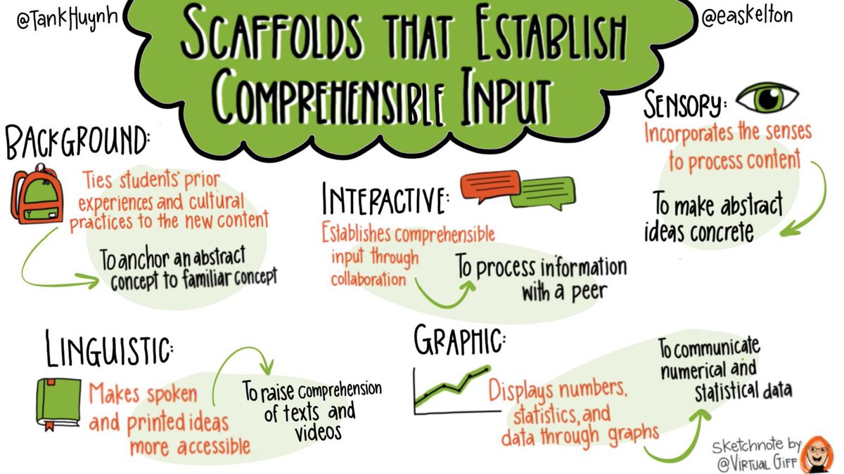 “These scaffolds are not meant to be checkboxes in a lesson plan but rather intentional supports that maintain the highest expectations.” - @tankhuynh @easkelton Illustrations from @virtualgiff ow.ly/CJ6z50Q19al