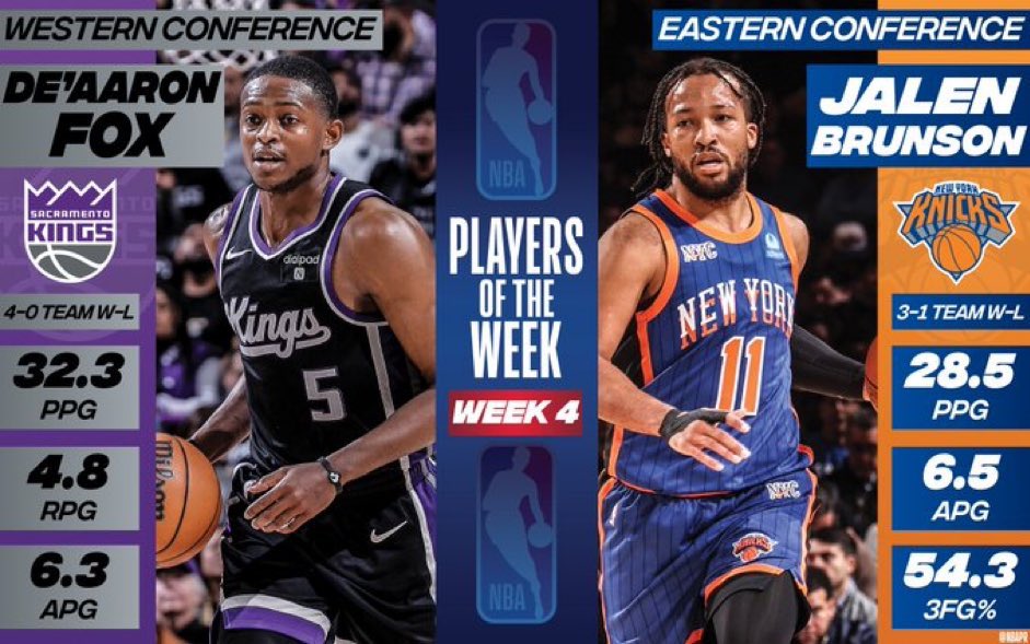 Les joueurs de la semaine en NBA : De’Aaron Fox (Kings) et Jalen Brunson (Knicks)