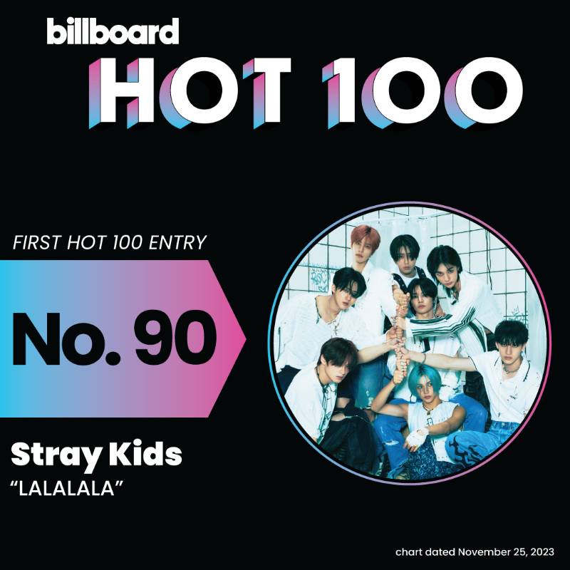 billboardcharts's tweet photo. .@Stray_Kids are officially #Hot100-charting artists! The group lands it’s first-ever entry on the chart this week, as “LALALALA” debuts at No. 90. 🎶🔥📈