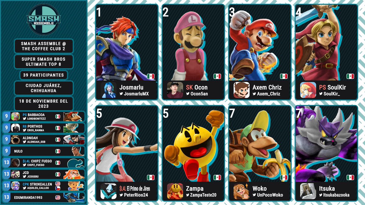 Resultados de nuestro torneo el pasado sábado 18 de noviembre.
¡Gracias a todos por acompañarnos y nos vemos en el siguiente torneo!

Peleas grabadas: youtube.com/playlist?list=…

Power ranking de Cd. Juárez: braacket.com/league/SSBUJRZ…