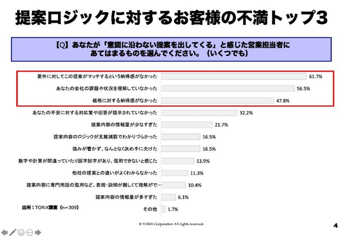 takahashikoichi's tweet photo. 営業の提案書を激変させる方法。「この提案が他の選択肢より優れていて、今すぐに買うべき理由」を2〜3行でノートに書き、その文章を見ながら提案書の各ページに「あるマーク」をつけていく。
仮に「御社の課題を当社サービスは解決でき、他社サービスより費用対効果が高い。リスクを抑えて始められるので、早く利用開始したほうがメリットが大きい」という理由があったとして、これを例に考えます。

まずは2〜3行で書いた文章をそのまま分解して、箇条書きの番号を振ります。
(1)御社の課題
(2)当社のサービスは解決できる
(3)他社サービスより費用対効果が高い
(4)リスクを抑えて始められる
(5)早く利用開始したほうがメリットが大きい

次に、分解した要素について、「お客様が知りたいこと」の観点で疑問文に置き換えます。
(1)当社の課題は要するに何？
(2)御社のサービスがどう解決してくれるの？
(3)他社サービスより費用対効果が高いって本当？
(4)リスクを抑えて始められるのはなぜ？
(5)早く利用開始するとどのぐらいメリットがあるの？

上記(1)〜(5)について、提案資料で該当するページの右上に、該当する疑問の番号を振っていきます。
さらに、ペ���ジの中で該当する内容を書いている部分に線を引きます。

次に下記チェックポイントにそって考え、資料を修正していきます。
●お客様が知りたいことがそもそも資料に書かれているか？
●お客様が知りたいことは見やすいところに書かれているか？
●お客様が知りたいことに対して、納得感が深まるように書いてあるか？
●お客様が知りたいことに答えた内容をサマリーしている1ページはあるか？
●「お客様が知りたいこと」とは関��ない情報がノイズになっていないか？
●そもそも、「この提案が他の選択肢より優れていて、今すぐに買うべき理由」は適切か？

この観点で提案書を見直していくと、ぶっちゃけ大変です。ただ、「1回でも」このプロセスをやってみると、提案書を書くときの感覚が変わります。

最近は、社内で提案書のテンプレートや素材を揃えている会社も多いので、そういった元ネタをいじってスピーディに資料作成できますが、これは、OJTの意味で、社内勉強会などで1回やってみることをおすすめします。
