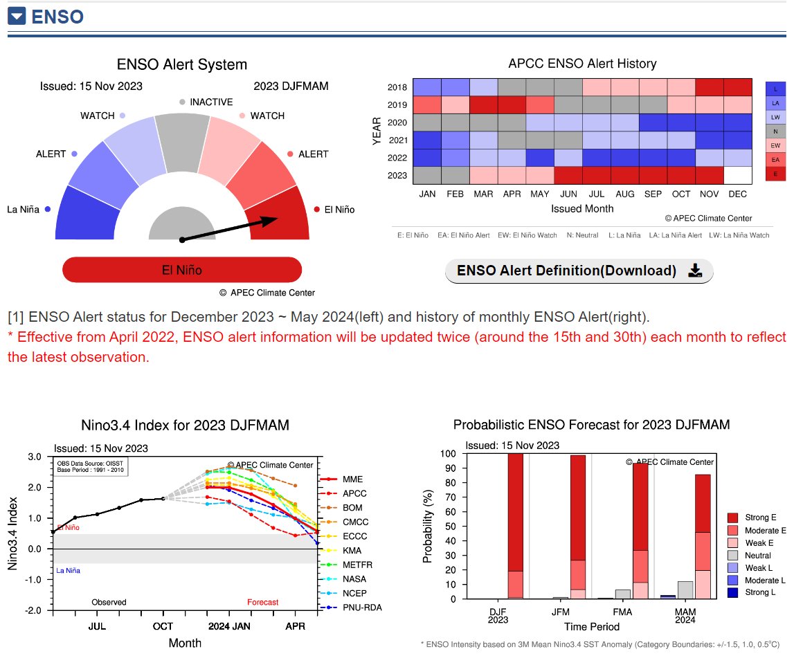 apcc21's tweet photo. See APCC's #ClimateOutlook for #NDJFMA! https://t.co/SGYAy3ySPf. #ENSOAlert suggests “El Niño”. In October 2023, above normal sea surface temperature anomalies spanned the equatorial Pacific. The Niño3.4 index is expected to be 2℃ and then gradually decrease to 0.5℃. https://t.co/YPzH5np0tO