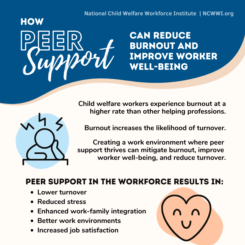 NCWWI's tweet image. [Infographic] How can you support your peers? Learn how to champion peer support at your organization to mitigate burnout, improve well-being, and reduce turnover. Full view: bit.ly/3S4h6fb #childwelfare #CWworkforce