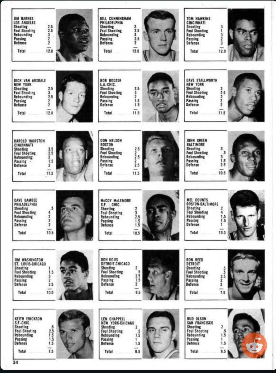 Jumperjournals's tweet photo. Player ratings from ‘66-‘67 https://t.co/iLUMKZAimO
