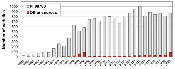 Updated SCN-resistant Soybean Variety List Has More with Peking Resistance than Ever dlvr.it/Sz5QS1