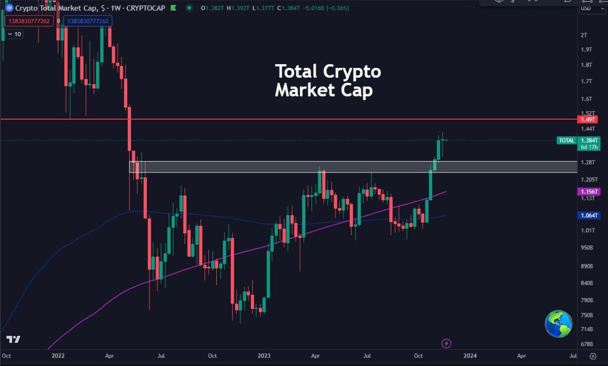 $TOTAL Crypto Market Cap $1.5T is a nice level to keep an eye on.