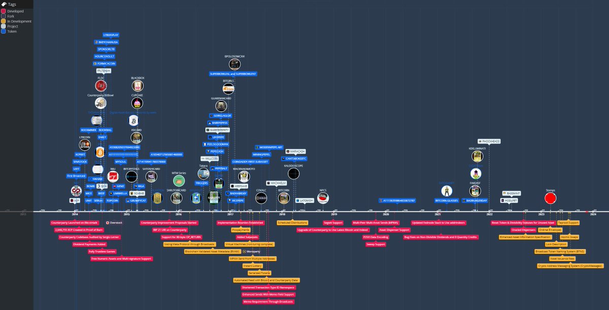This is the most comprehensive <a href="/CounterpartyXCP/">Counterparty</a> #NFT timeline so far: time.graphics/line/858561

More information and details below 👇