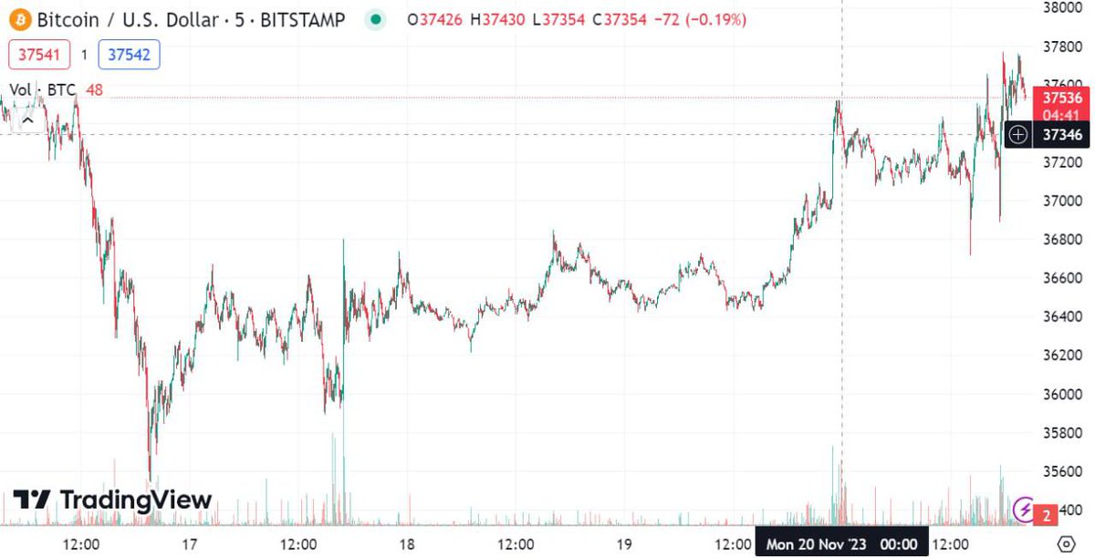 55% of you were right about BTC this time 💪

More than a half, that’s impressive 😉

The upcoming week is going to bring us some fortunate news, so we’re tuned up optimistically towards further development of BTC’s move 😎

And you? How are you tuned? 👇
