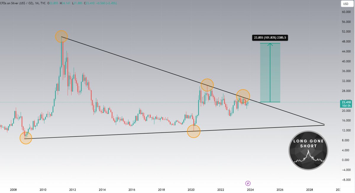 _LongGoneShort_'s tweet photo. The bigger picture! #Silver on the monthly chart. 
#Trading #Investing https://t.co/06SKZXwPO6
