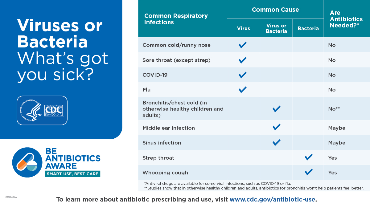 #Antibiotics do not treat viruses, like those causing #colds #flu, #RSV, or #COVID19. Other medications, like antivirals, can treat certain viruses. Learn about when antibiotics are & aren’t needed. bit.ly/3l8KFyd #BeAntibioticsAware #AntimicrobialResistance #USAAW23