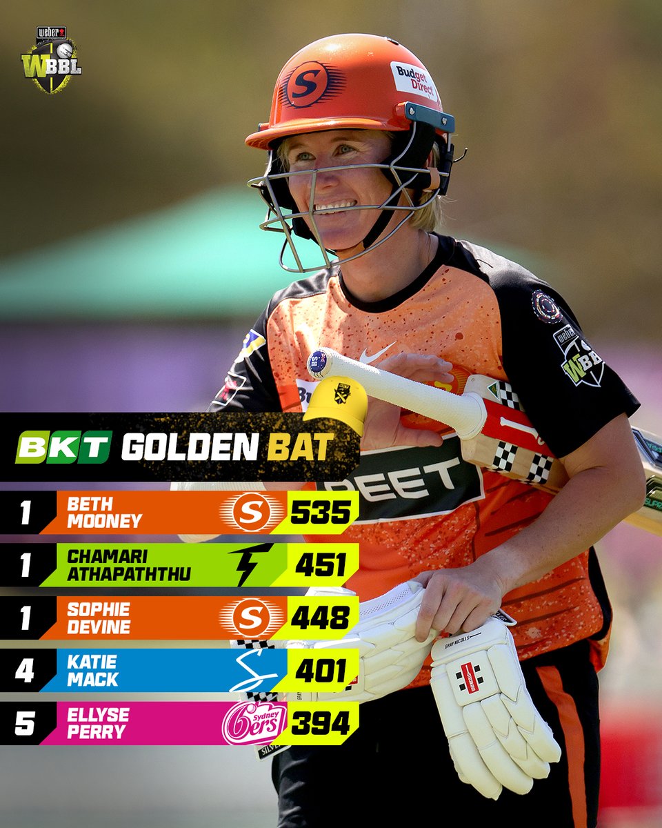 WBBL's tweet image. Is anyone catching Beth Mooney? 

@BKTtires | #GoldenCap | #WBBL09