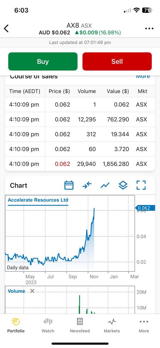 Acrual's tweet image. $AX8 is doing numbers! 🚀💥close to breaking the barrier at 7c. When news drops, this will fly #ax8 @Accelerate_Ax8
