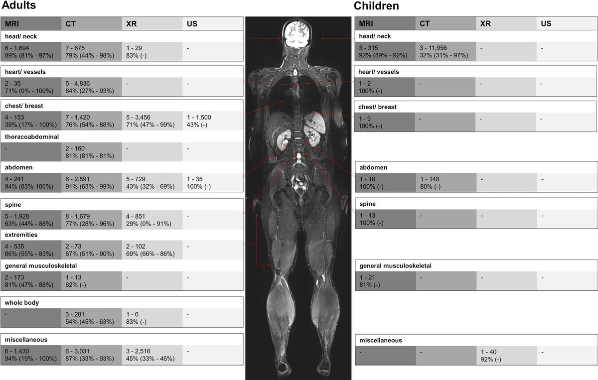 Approx. 1 in 3 MRI ordered for the spine are deemed inappropriate. This is a significant problem considering the prevalence of low back pain &amp; spinal pain in in the general population.
link.springer.com/article/10.118…