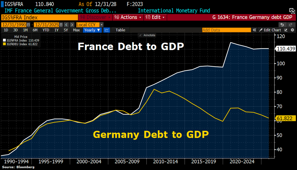 EU is set to place #France on its fiscal watch list, while #Germany and #Italy are deemed not fully compliant, BBG reports.