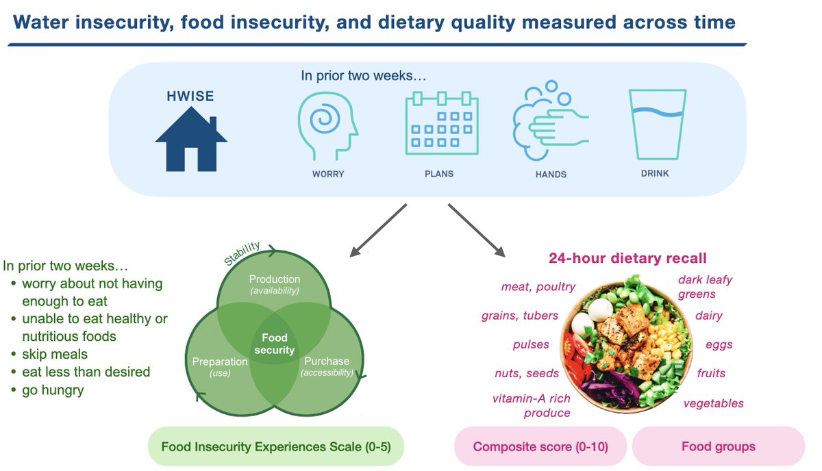 JoshDoesScience's tweet photo. Excited to finally have these findings in the public domain! The story is clear and aligns with the theme for @FAO's World Food Day: "water is life, water is food". It's time to break down silos and get folks from the #wash and #nutrition sectors in collaboration. https://t.co/au8UPAIclB