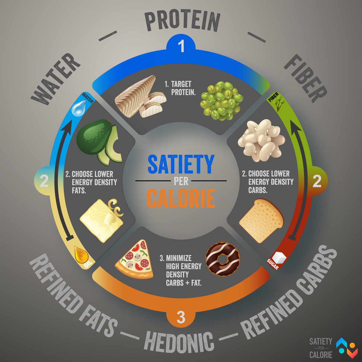 tednaiman's tweet photo. How to improve the https://t.co/bnSIWPhzKT of your diet, in 3 easy steps:

1.  Target protein.
        🎯🥩

2.  Choose lower energy density carbs and fats [these will be higher in fiber and water].
        🥗>>🍞         🥑>>🧈

3.  Reduce hedonic carb+fat combos.
        🍪🍟🍩 https://t.co/dEVWpAG77r