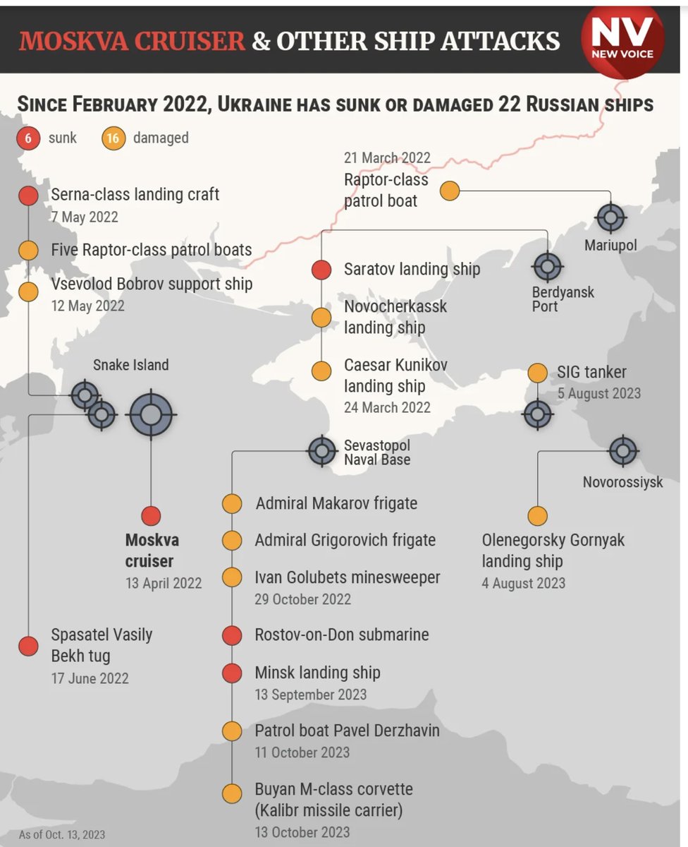 NewVoice Ukraine has posted an excellent map depicting the locations and dates of 22 Ukrainian attacks that either sank or damaged Russian warships in the  Black Sea since Feb 2022.
english.nv.ua/nation/ukraine…