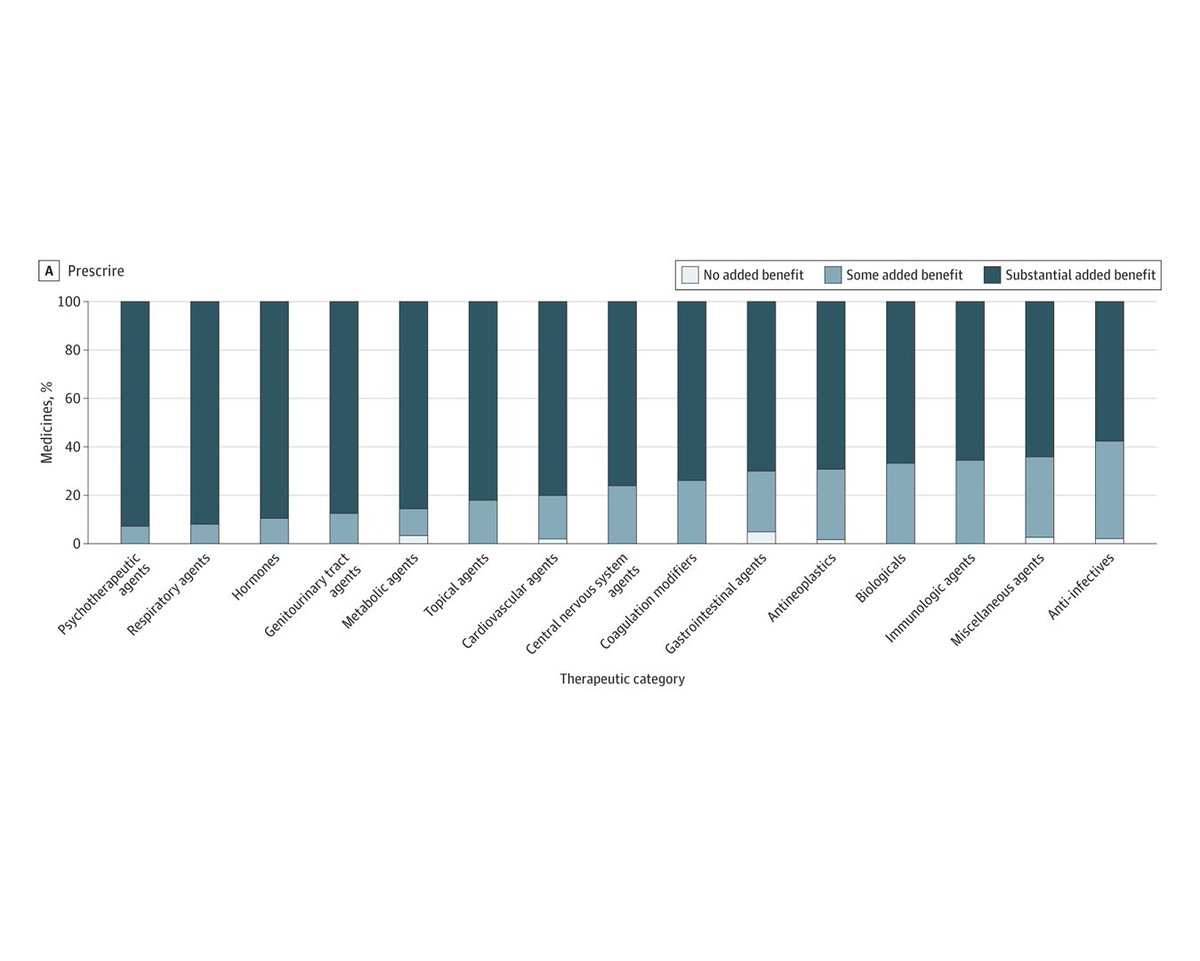 Analysis of 632 medications introduced to the French market between 2008-2018 found that approx 1 in 4 drugs originated in the academic setting. Medicines originating in academia were more likely to be characterized as providing added clinical benefit. ja.ma/3QKP4FP