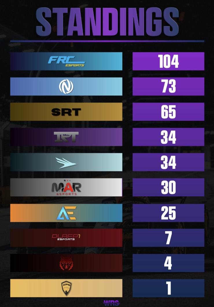 WRS 2's: Standings 🍾

FRC leads WRS 2's by a commanding 31 points! Keep up the great work!