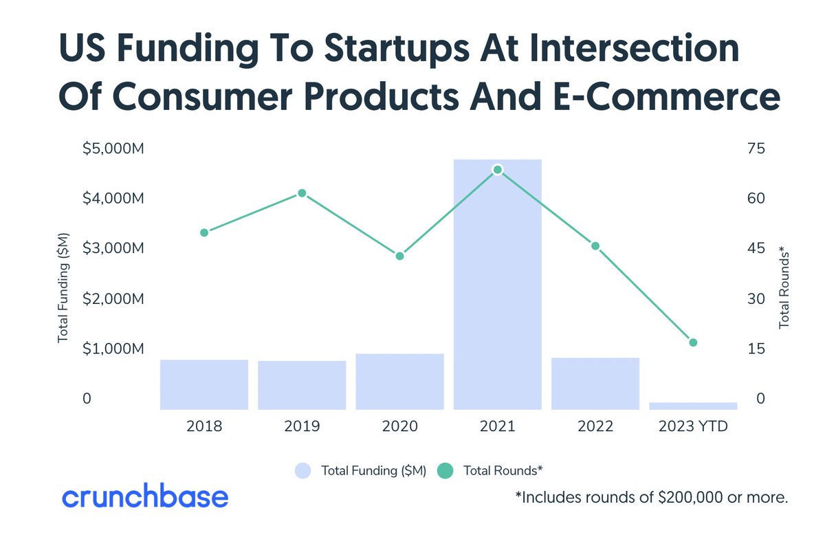 eCom brands finding it hard to raise a round, you're not alone. eCom funding peaked in 2021 at $5b with 2023 YTD being $130m, a 97% decline. Most of this 2021 was probably Amazon aggregation, but even if you look at the 5 year median of $1B, still down 85%.