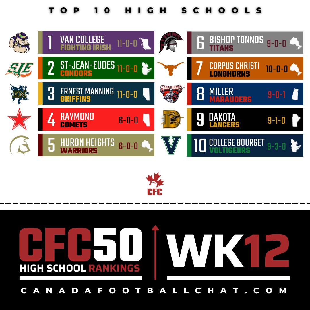 #CFC50 High School Rankings WEEK 12: Is the #CFC50 National Title heading to BC? AB? QC? ON? 📈 ow.ly/CSSa50Q9GnZ

Ernest Manning throw the Top 10 into a tailspin after sending home Harry Ainlay empty handed! 🏆

REGISTER NOW FOR CFC SHOWCASE ▶️ ow.ly/JXjx50Q9GnY