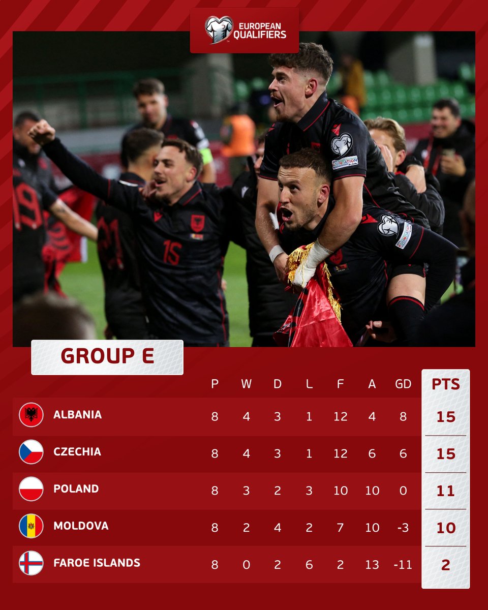 🔝🇦🇱 Albania win Group E ✅🇨🇿 Czechia qualify in second #EURO2024