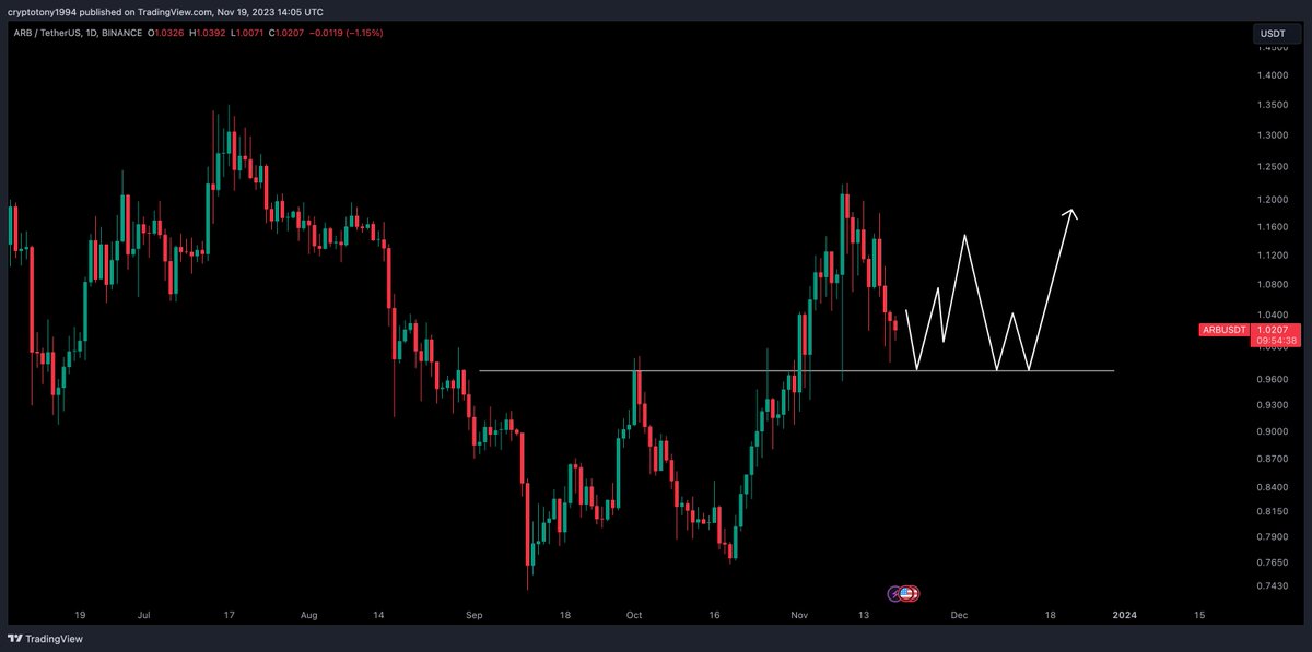 mi04524502's tweet photo. $ARB / $USD   
Another simple play for you #Arbitrum fans out there. Hod 0.97c to warrant us to build a position for a long. On the flipside will short if we lose that support zone https://t.co/iXA19ngjBi