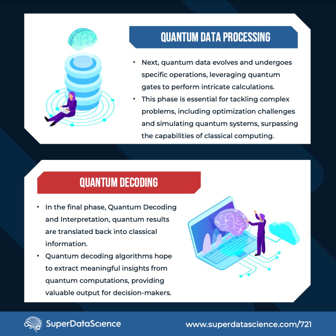 Want an A.I. update that doesn't have anything to do with Altmangate? Learn about the three essential phases of Quantum Machine Learning via this infographic we created to commemorate Dr. @AmiraMorphism's episode as Podcast of the Month! As detailed in the attached infographic,…