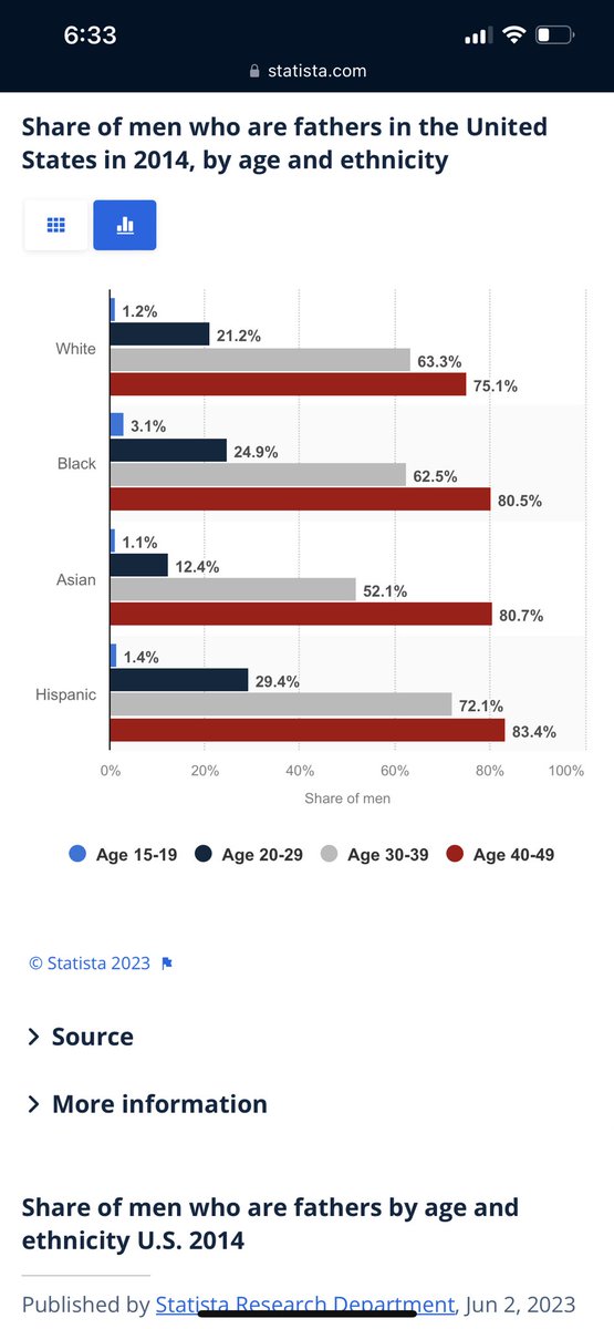 yourrichbff's tweet photo. @AndersonParris8 @CriticalBlkMale And this is also a lie. The stat yall keep referring to includes black males as low as age 15 HOWEVER by age 30 over 60% of you are fathers. And this doesn’t factor in how many you don’t count… and the fact that you have a lower sperm count than most males. https://t.co/EkAiAQdvy5