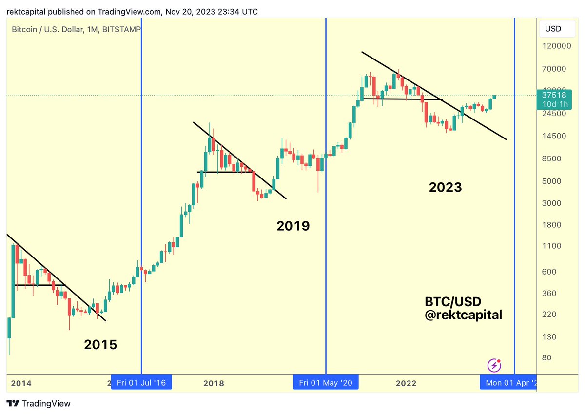 Rekt Capital tweet media
