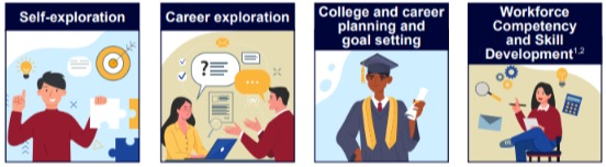 Learn about how Individual Plans of Study can support students' college and career readiness and success from this @RELCentral infographic. ies.ed.gov/ncee/rel/Produ…