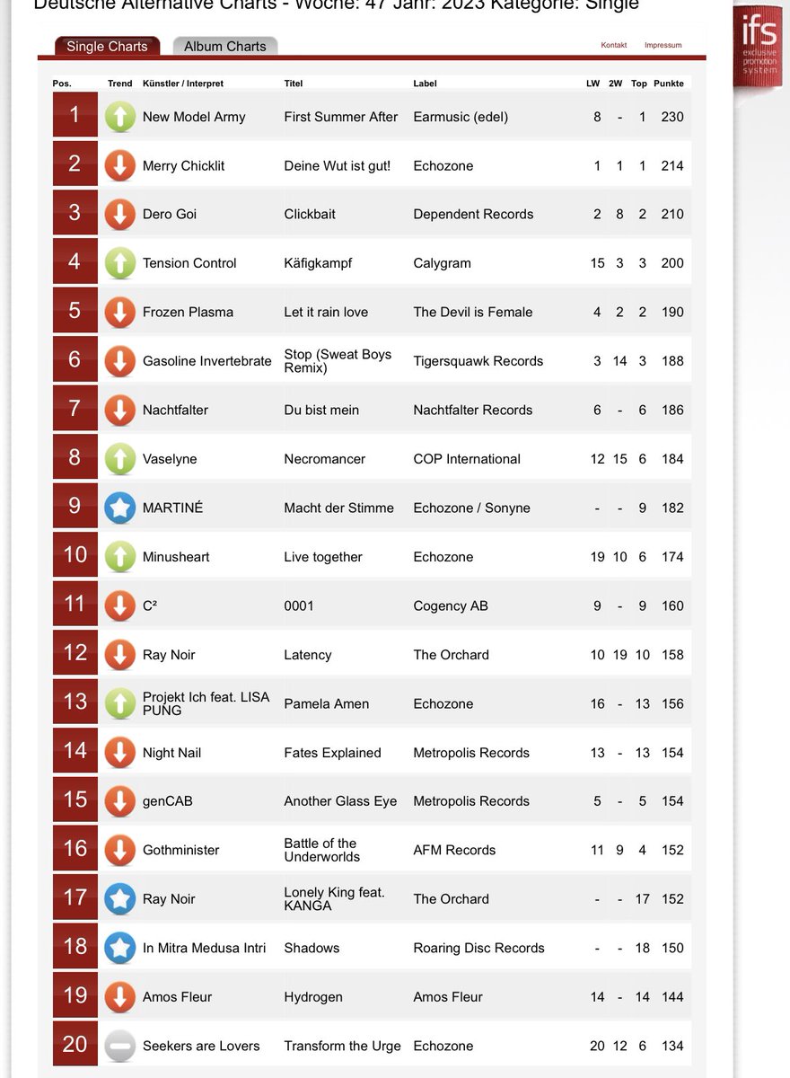 “Lonely King” feat. @KANGAkult enters The German Alternative Chart (DAC) this week at #17 👑 And for the 4th week, “Latency” is still there at this weeks #12 🤘🏽