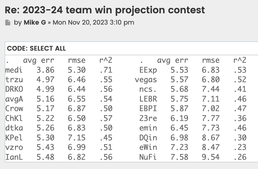 Time to brag a bit. This is my first time submitting my NBA team projections to the APBR win projection contest It's still early, and things can change a lot, but I'm in first place so far (medi)