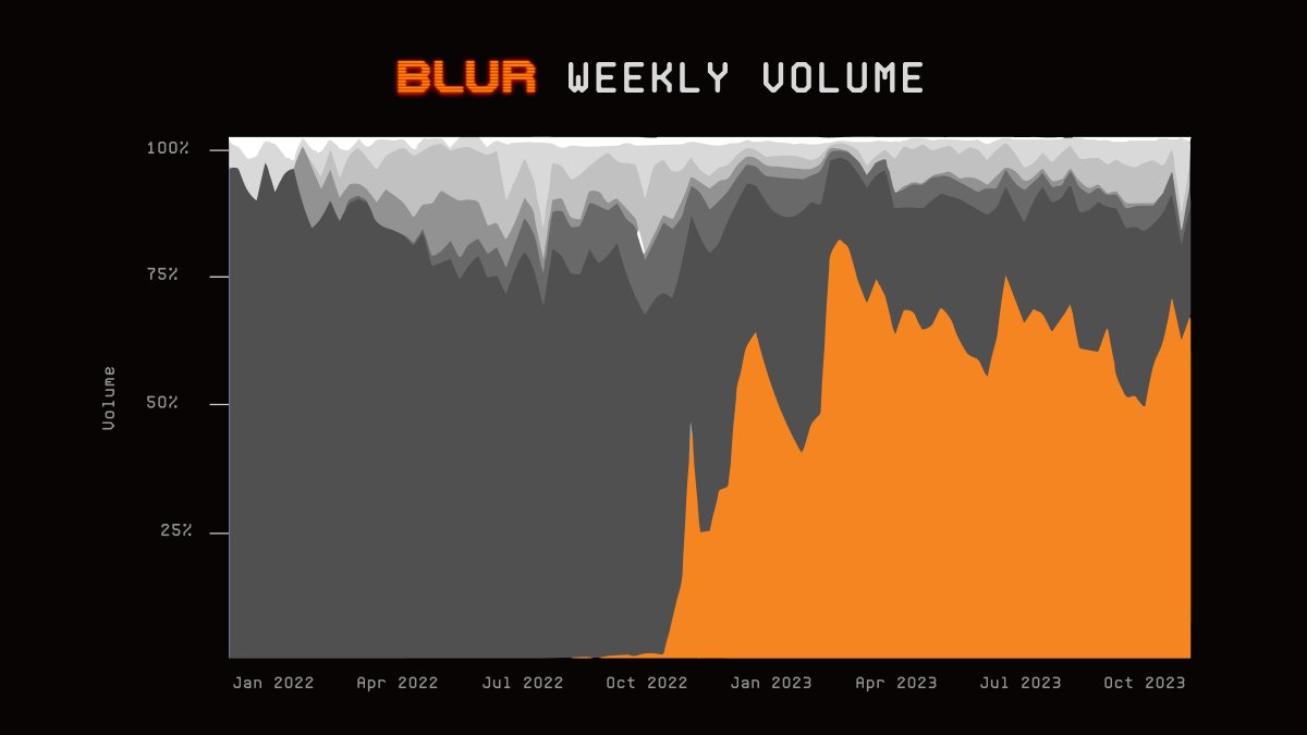 In Season 2, Blur became the #1 Ethereum NFT marketplace protocol - $6.1B  trading volume - 260,165 unique users - 65% avg market share