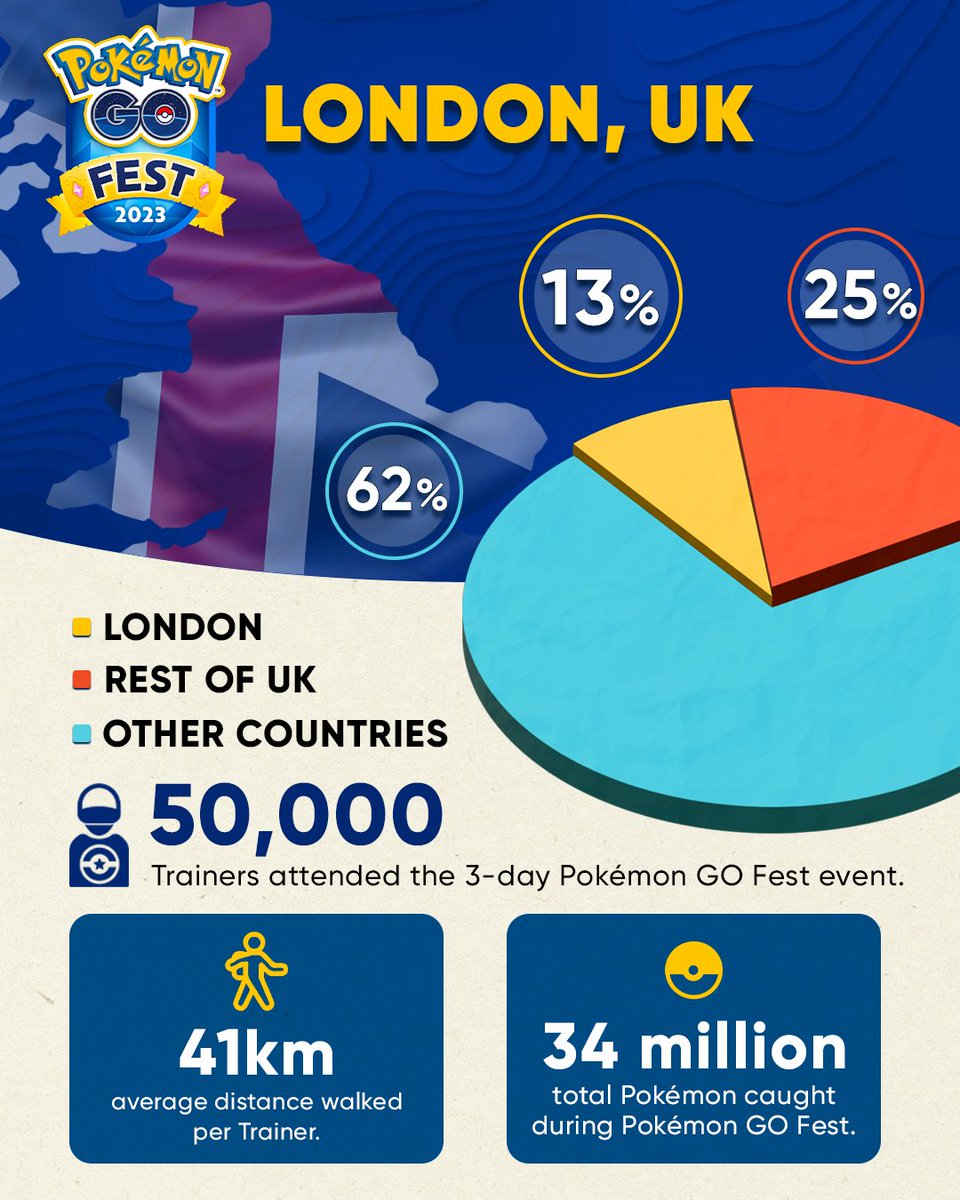 Pokémon GO Fest 2023 was filled with joy, excitement, and most of all — community! It’s safe to say there were a lot of steps walked and a lot of Pokémon caught. #PokemonGOFest2023 ☀️