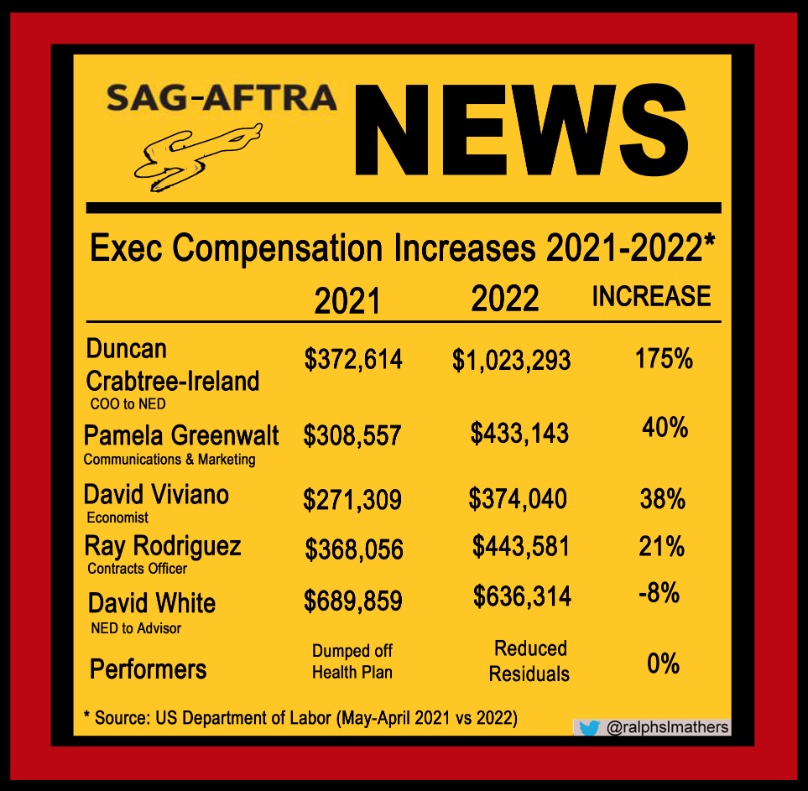 RalphsLMathers's tweet photo. .@bgcoalition2020
#SAGAFTRAmembers are getting wage increases at 7%, then 4% then 3.5%.
Meanwhile,your shrewd #UnionBosses gave themselves 21%- 175%
UnionBosses can do better for you...but you have to #voteno #sagaftracontract
#sagaftrastrike #sagaftrastrong #sagaftravoteno https://t.co/9qdDjy0CtB