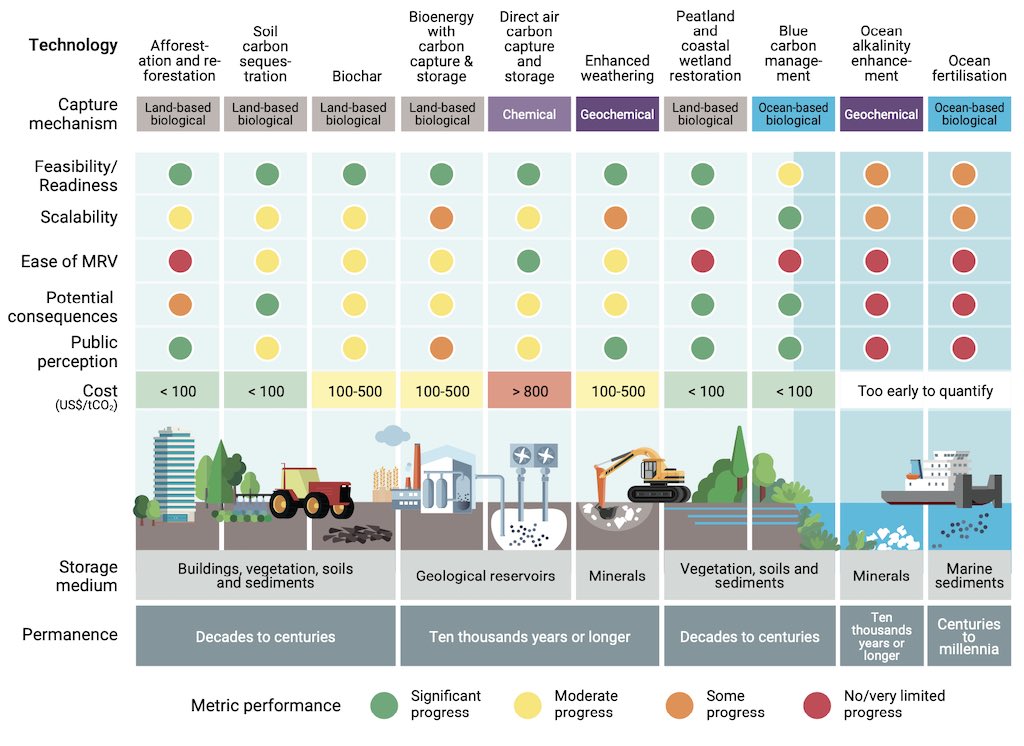 The new UNEP emissions gap report includes a chapter focusing on carbon dioxide removal. It has a neat figure highlighting the feasibility, scalability, ease of MRV, environmental consequences, public perception, cost, and permanence of CDR pathways: unep.org/resources/emis…
