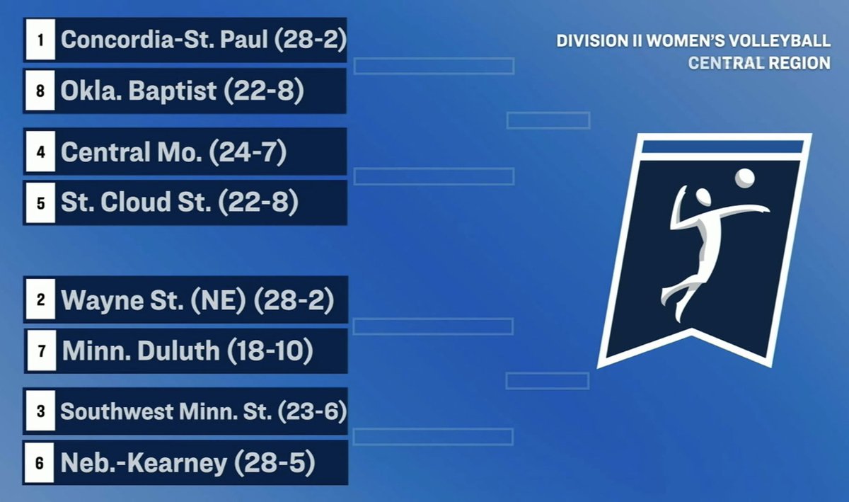The MIAA (@themiaa) on Twitter photo 𝑳𝙚𝒕’𝒔 𝒅𝙖𝒏𝙘𝒆 💃
Both <a href="/UCM_volleyball/">Jennies Volleyball</a> and <a href="/UNKvolleyball/">UNK Volleyball</a> advance to the <a href="/NCAADII/">NCAA Division II</a> postseason 🏆🏐
#BringYourAGame 𝑳𝙚𝒕’𝒔 𝒅𝙖𝒏𝙘𝒆 💃
Both <a href="/UCM_volleyball/">Jennies Volleyball</a> and <a href="/UNKvolleyball/">UNK Volleyball</a> advance to the <a href="/NCAADII/">NCAA Division II</a> postseason 🏆🏐
#BringYourAGame