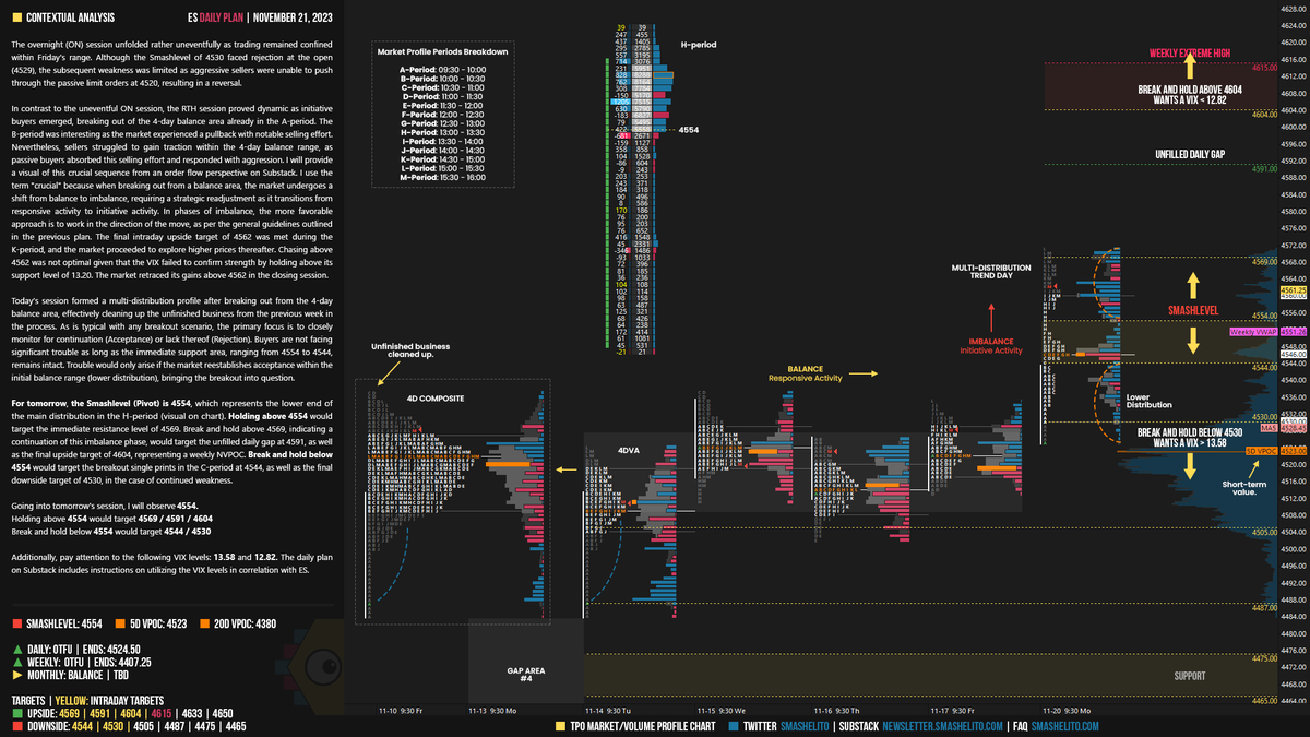 smashelito's tweet photo. #ES_F

Today’s session formed a multi-distribution profile after breaking out from the 4-day balance area, effectively cleaning up the unfinished business from the previous week in the process. 

As is typical with any breakout scenario, the primary focus is to closely monitor for continuation (Acceptance) or lack thereof (Rejection). 

Buyers are not facing significant trouble as long as the immediate support area, ranging from 4554 to 4544, remains intact. Trouble would only arise if the market reestablishes acceptance within the initial balance range (lower distribution), bringing the breakout into question.

Smashlevel: 4554