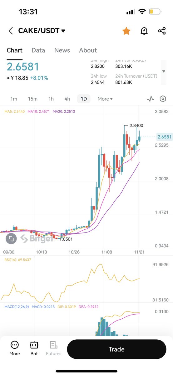 Super3.Ai I Best Web3 Investment Assistant (@super3ai) on Twitter photo $CAKE has risen by 8% to about $2.8!
Super3Ai has recommended it related to “LOAN MANAGEMENT “.
RSI and MACD show an upward trending 📈
Watch out resistant about $3.3.
Follow <a href="/Super3Ai/">Super3.Ai I Best Web3 Investment Assistant</a> for your free financial life! $CAKE has risen by 8% to about $2.8!
Super3Ai has recommended it related to “LOAN MANAGEMENT “.
RSI and MACD show an upward trending 📈
Watch out resistant about $3.3.
Follow <a href="/Super3Ai/">Super3.Ai I Best Web3 Investment Assistant</a> for your free financial life!
