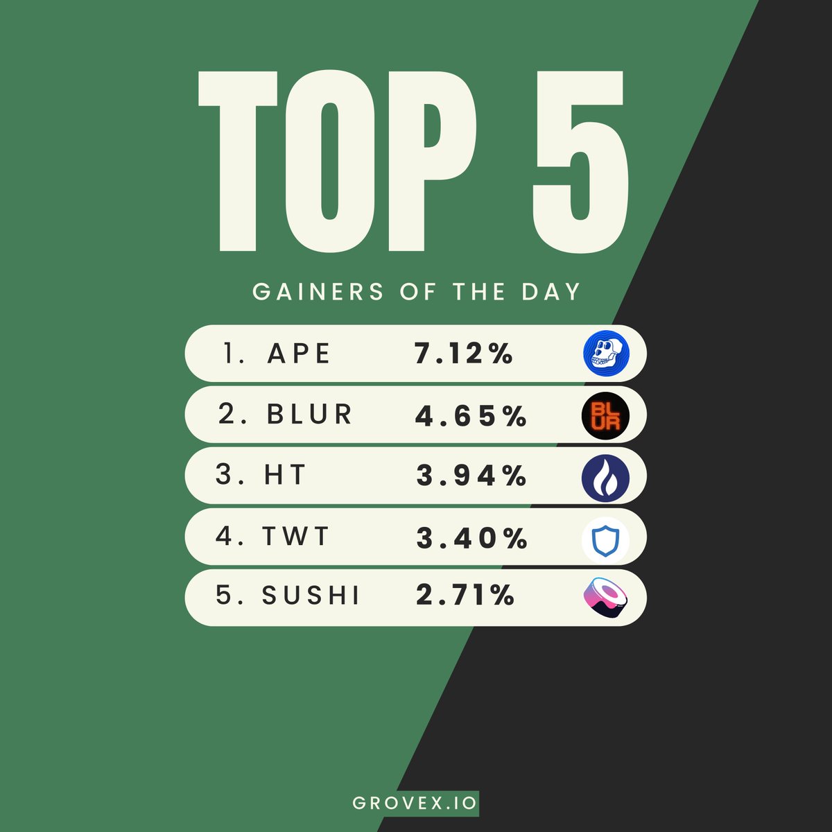Today Top 5 gainers on #GroveX 

#APE 7.12%
#BLUR 4.65%
#HT 3.94%
#TWT 3.40%
#SUSHI 2.71%

#ListOnGroveX #GroveX #GroveCoin #USDT #ETH #Crypto #Market #CryptoX #cryptocurrency